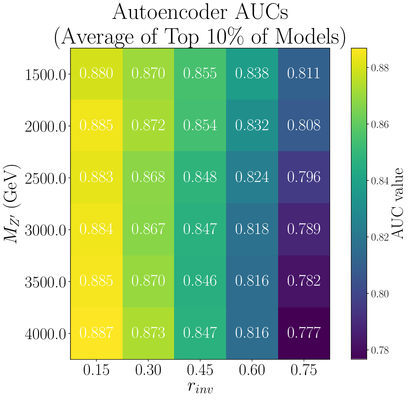 Autoencoder AUC values