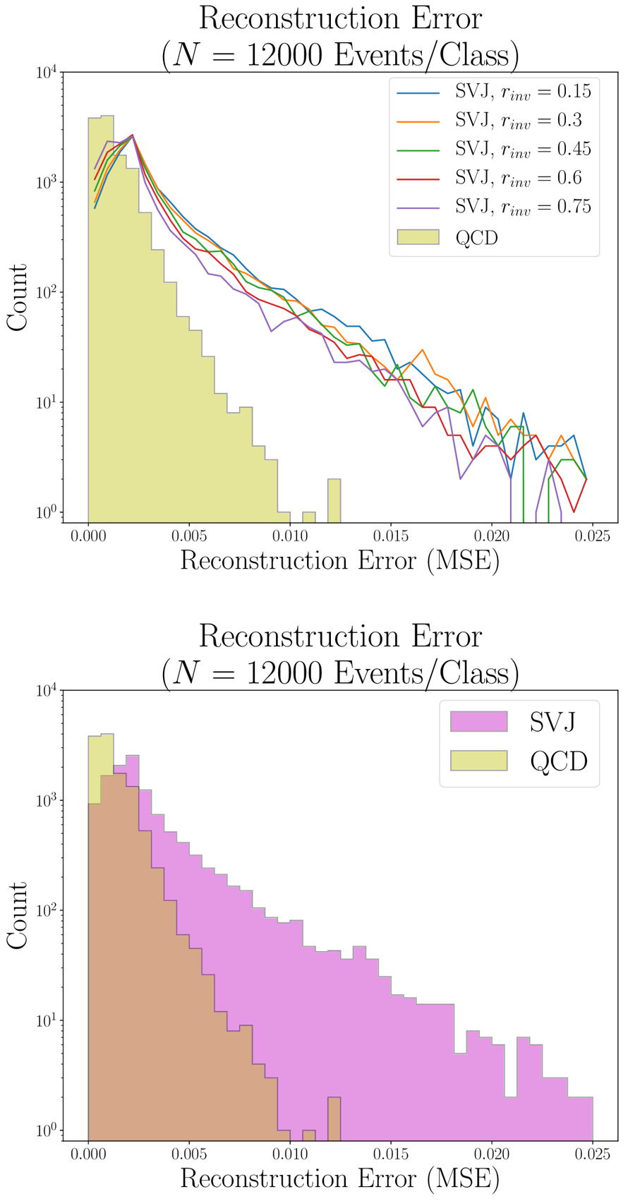 mean squared reconstruction error distributions