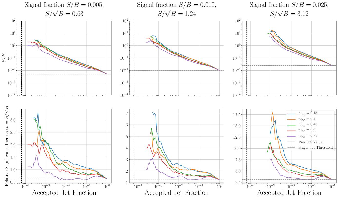 Signal-to-background ratios and relative significance plots
