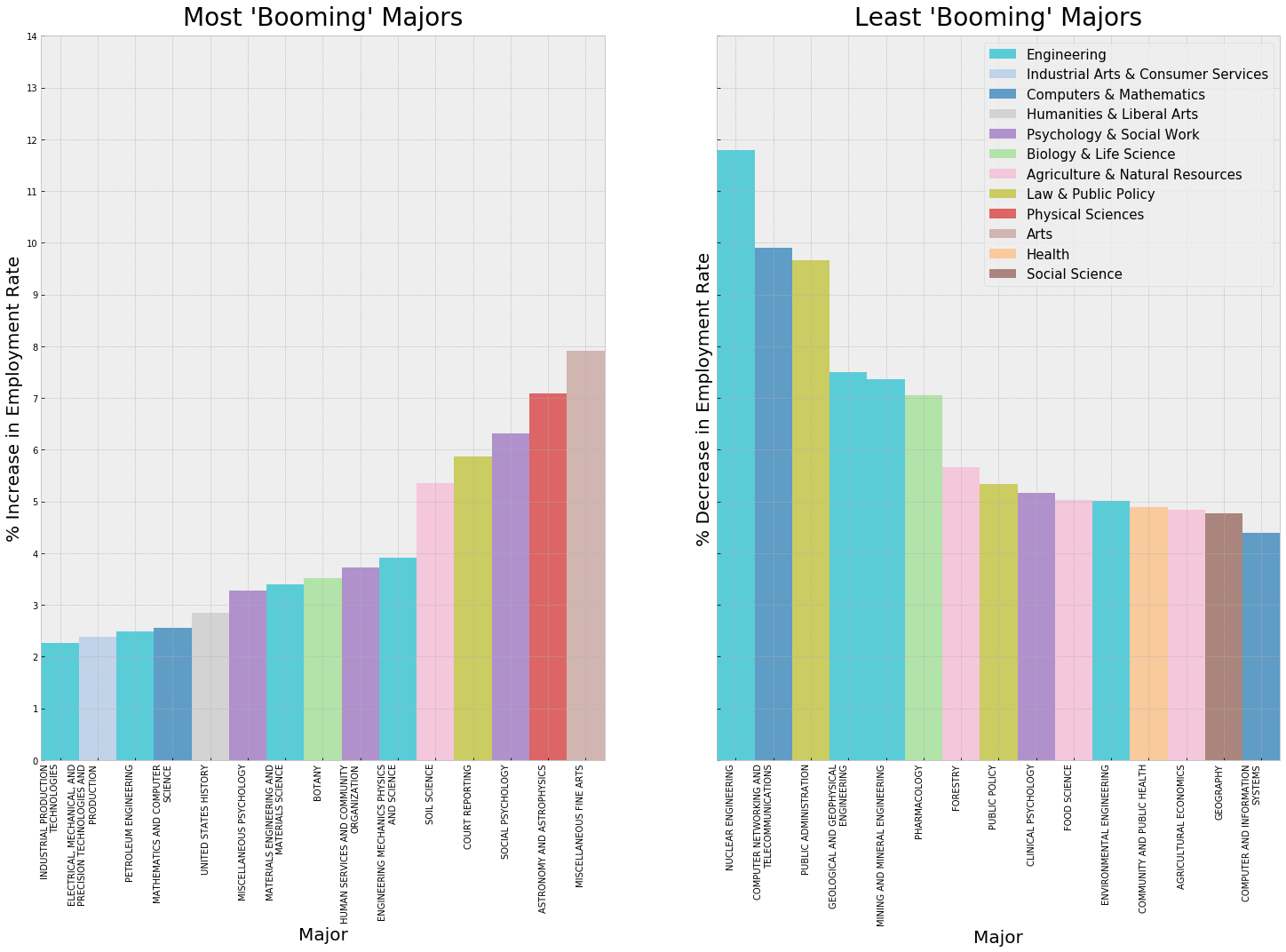 most/least booming majors