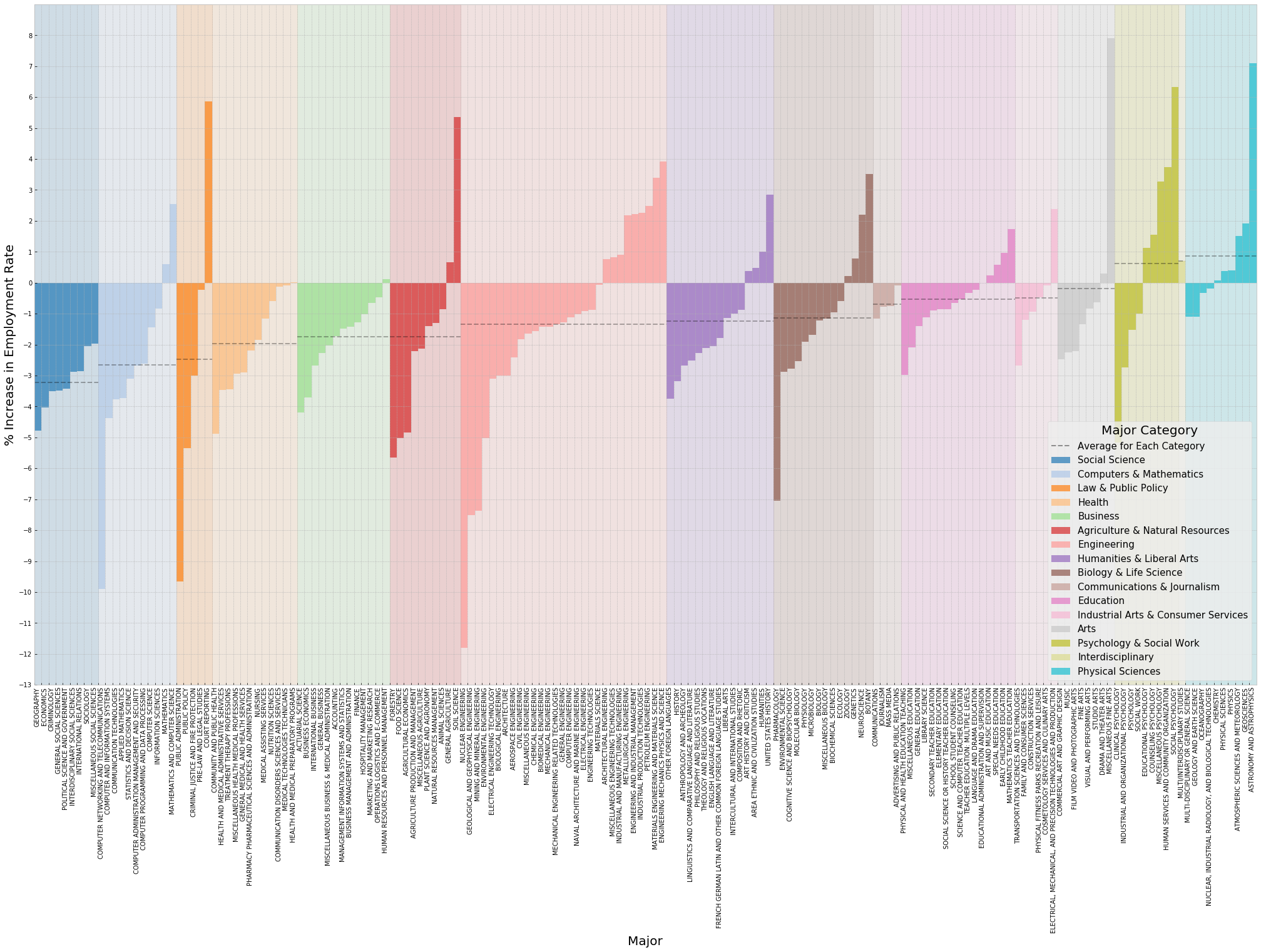 most/least booming majors