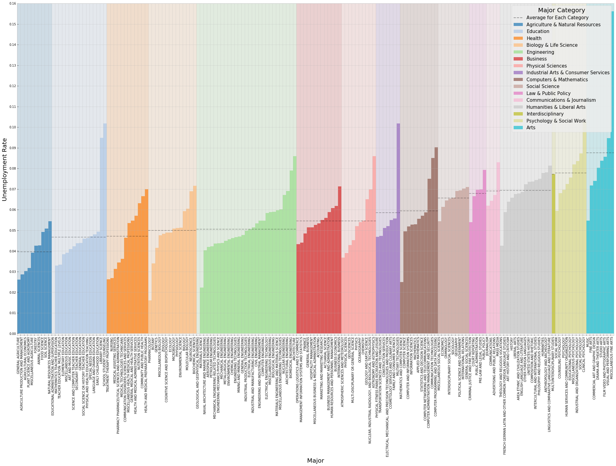 unemployment rates